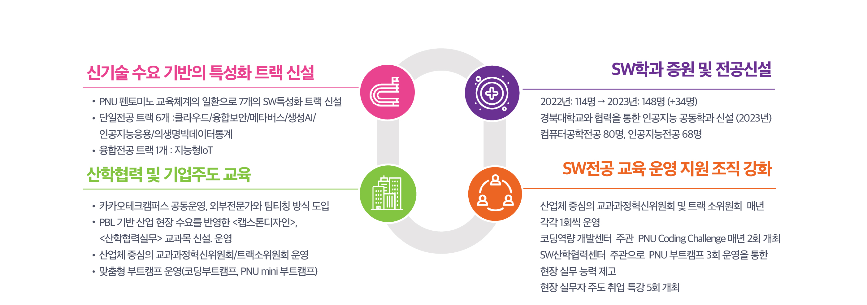 SW전공교육 체계