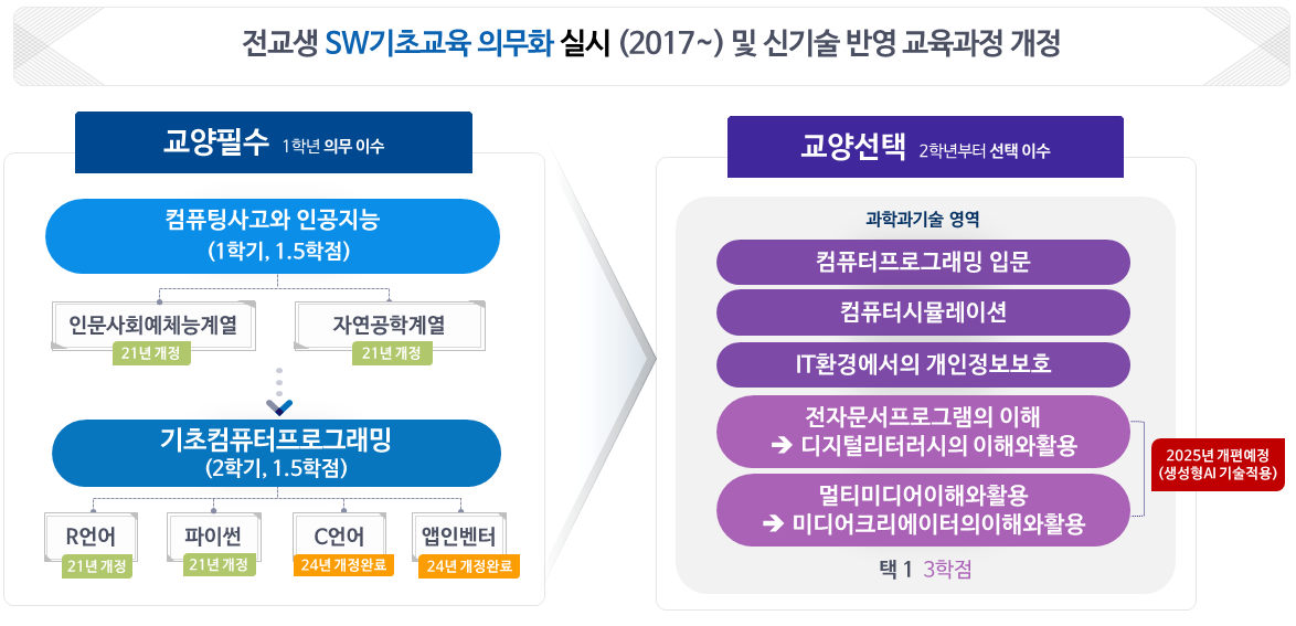SW교양과목