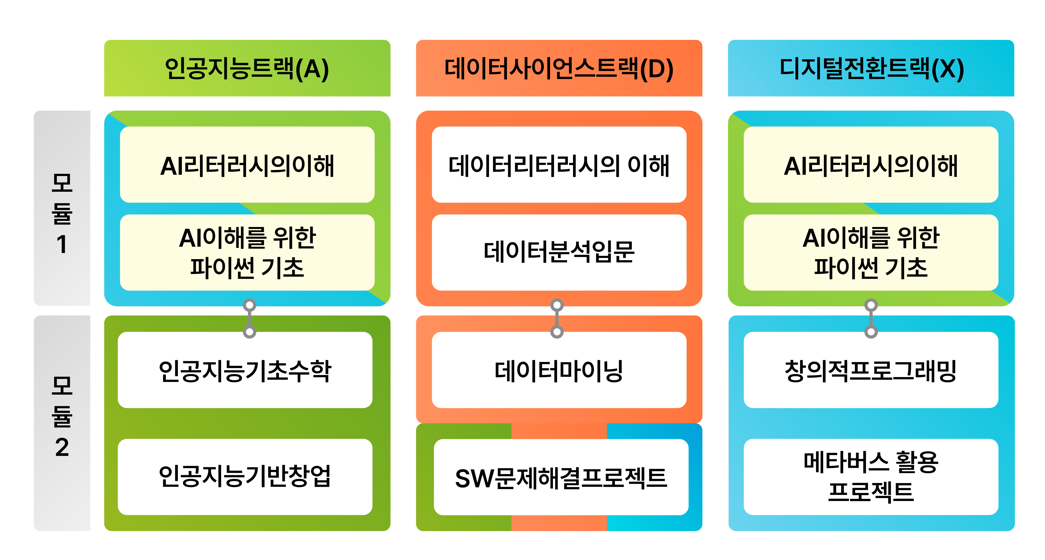 SW융합공통교과목 이수체계도