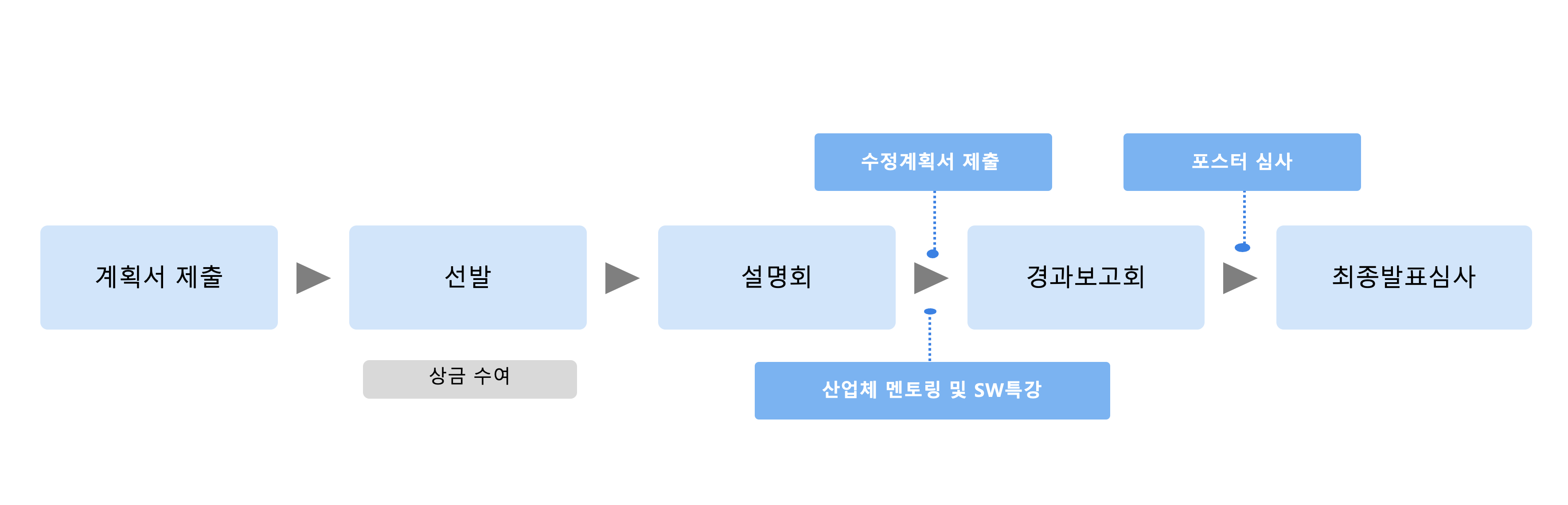 순서도