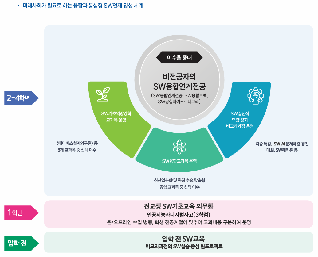비전공자 SW기초교육 교육과정 체계