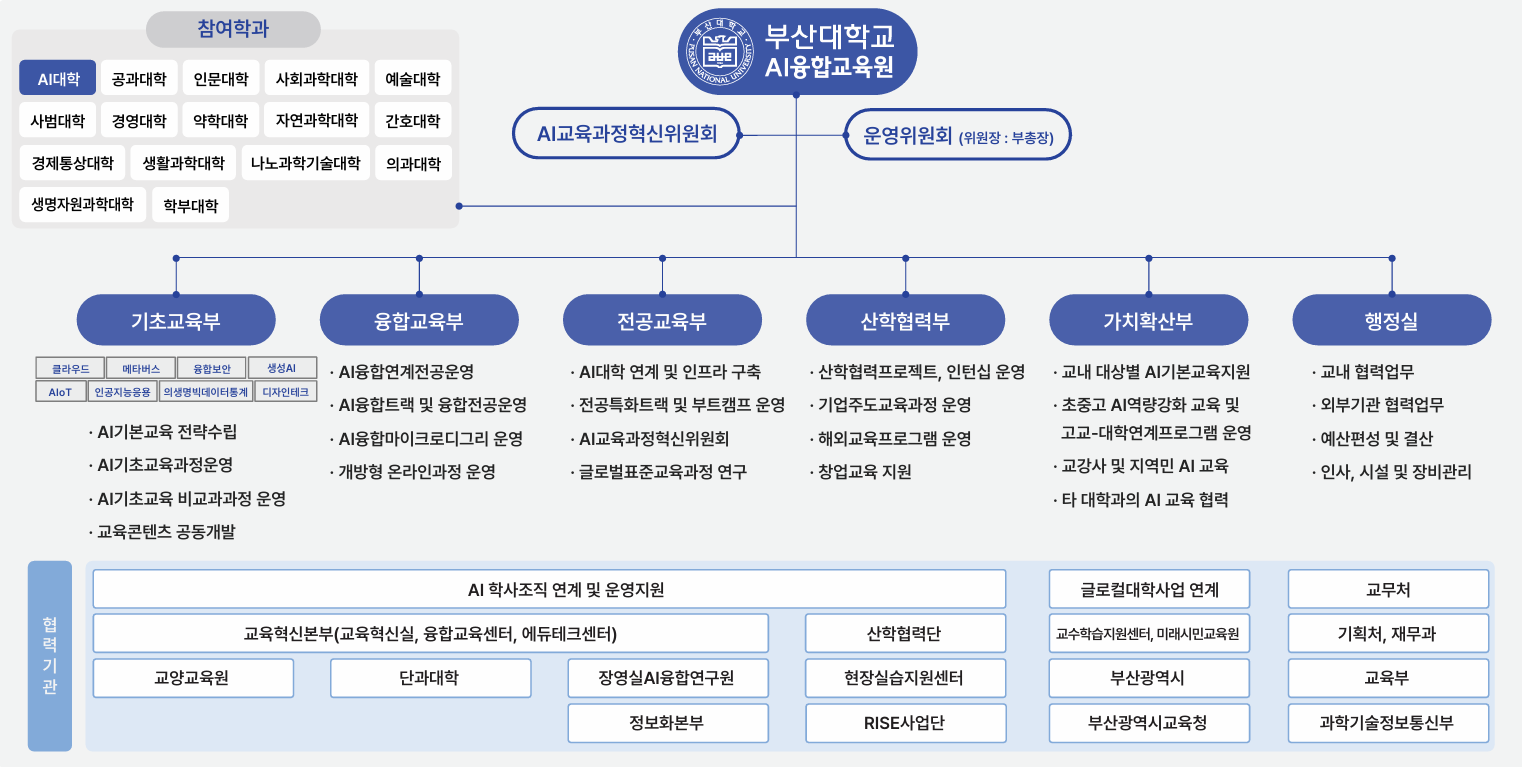조직도