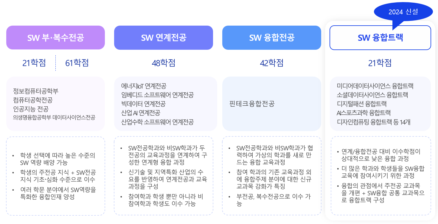 AI융합교육 운영체계