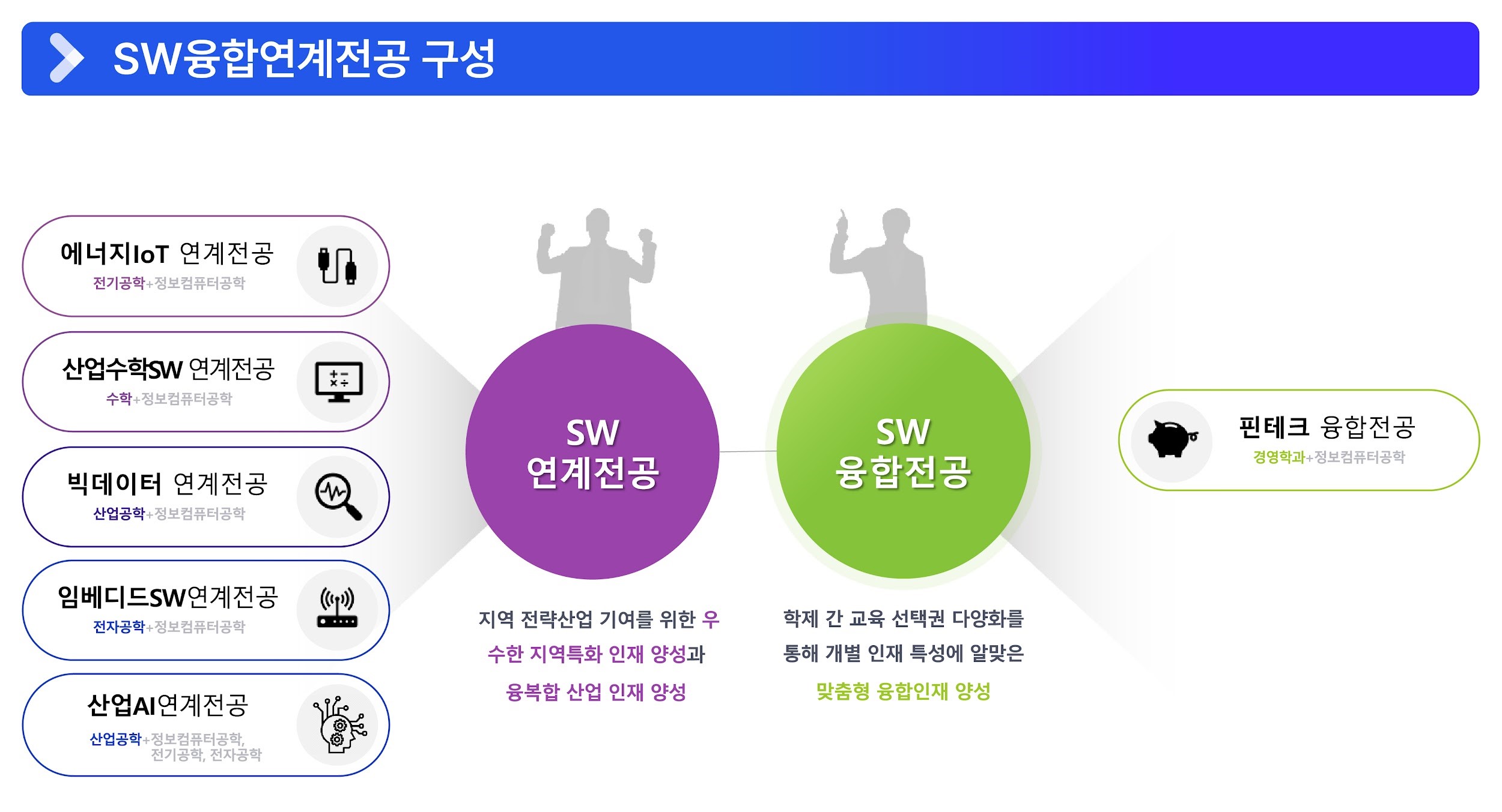 SW융합연계전공 구성