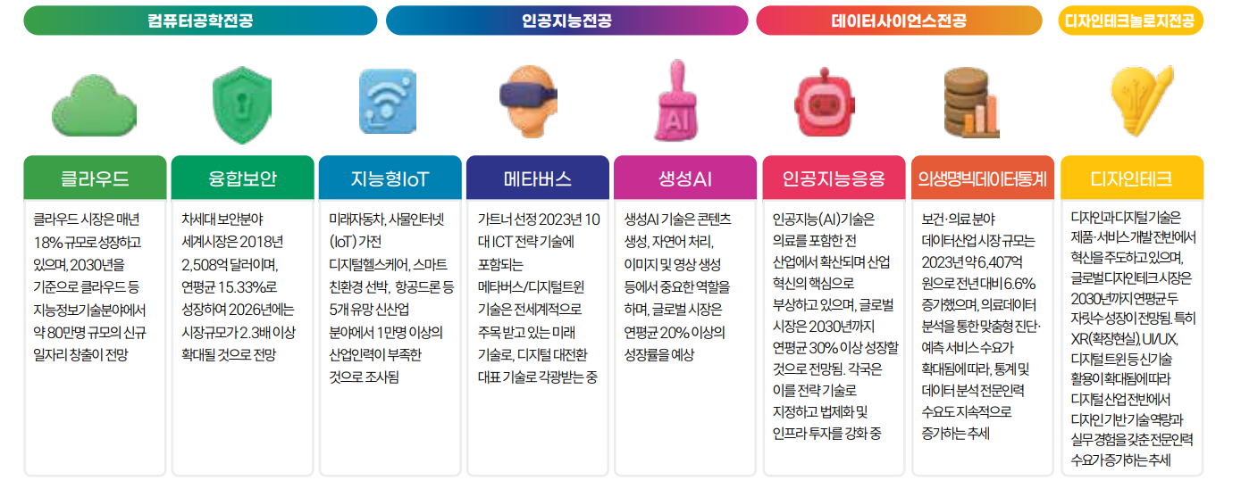 8대 신기술 특화 트랙으로 미래 인재 양성