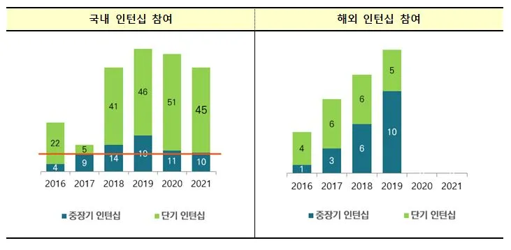 해외 인턴십 프로그램