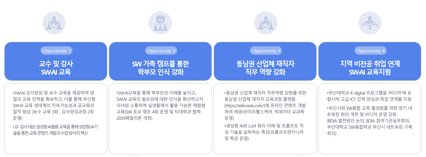 지역사회 연계 지역 맞춤형 SW가치확산