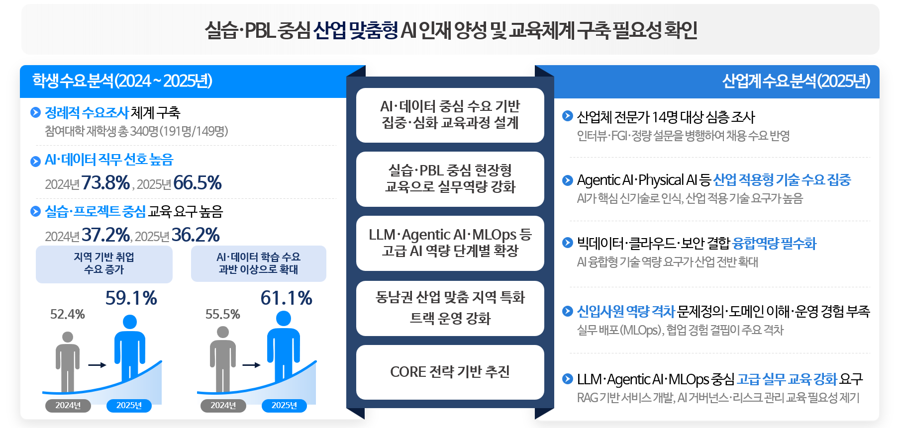 학생 수요 및 산업계 직무 분석