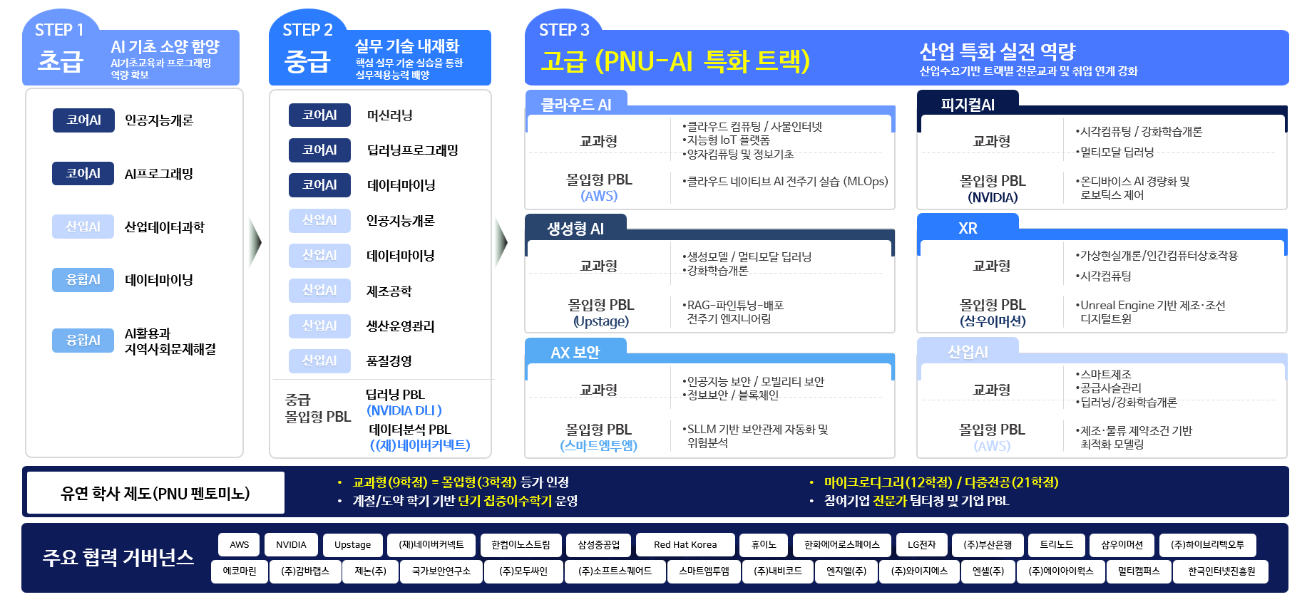 교과형 프로그램 개발 및 몰입형 교과 연계 학사운영