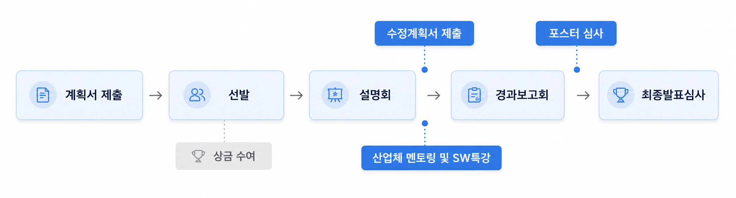 창의융합해커톤 진행과정