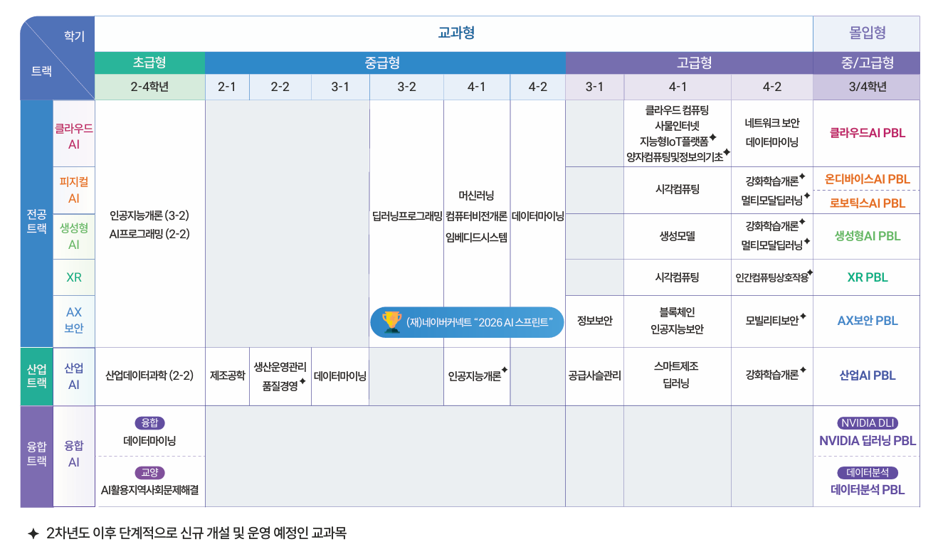 부트캠프 이수체계도